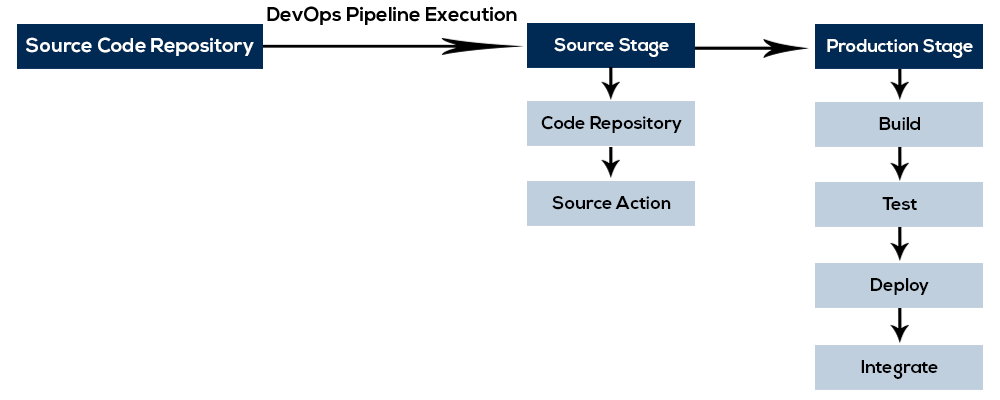 How To Effectively Build An Initial Level DevOps Pipeline